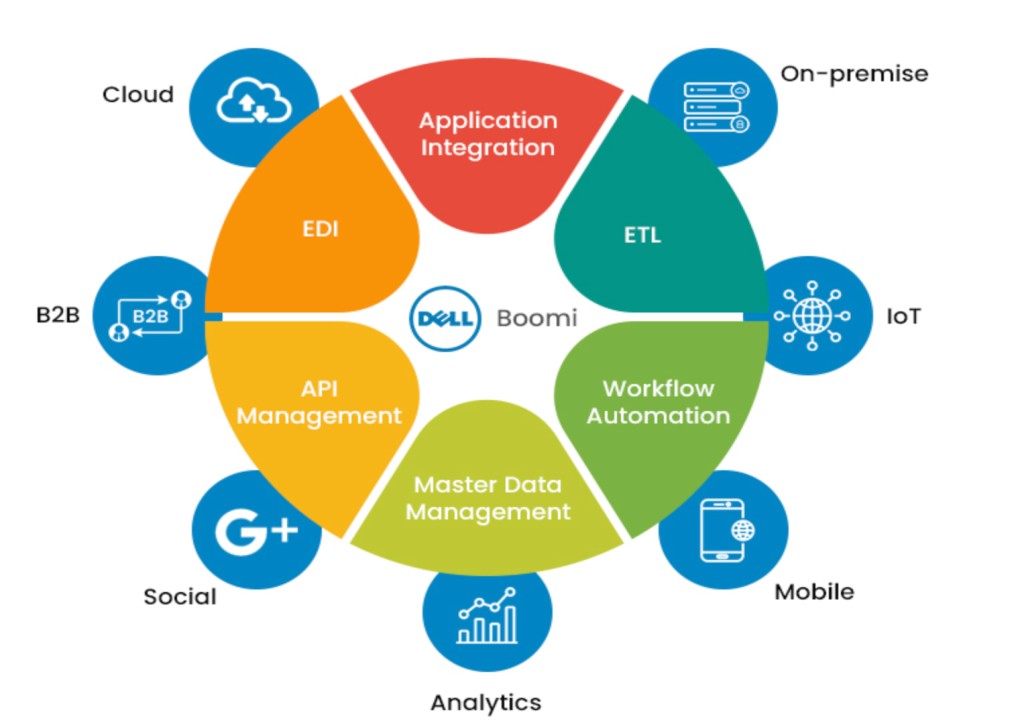 SicherWeb Integration Services, Dell Bhoomi