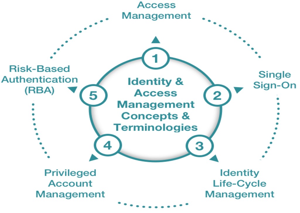 SicherWeb IAM lifecycle management