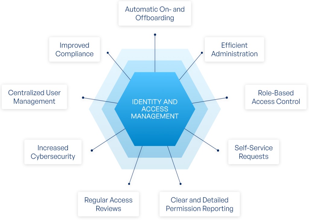 SicherWeb IAM solution for secure access management